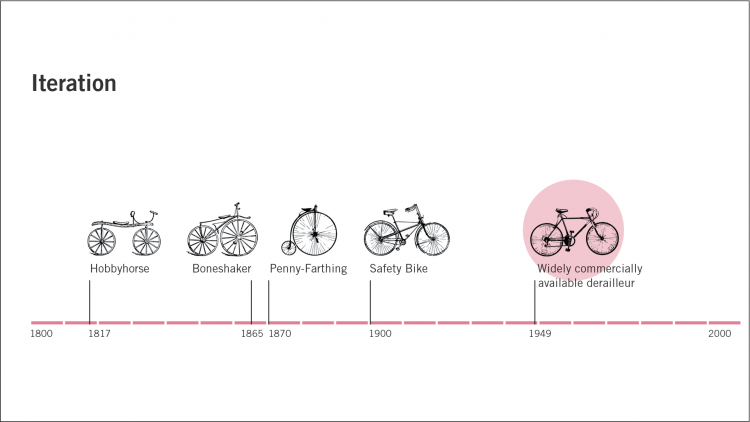 Chart: showing the iteration of bicycle development over time from 1800 to 2000